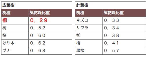 スクリーンショット 2012-10-16 13.31.42 木材の気乾比重